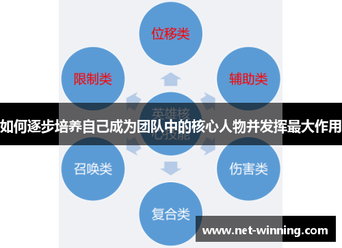 如何逐步培养自己成为团队中的核心人物并发挥最大作用
